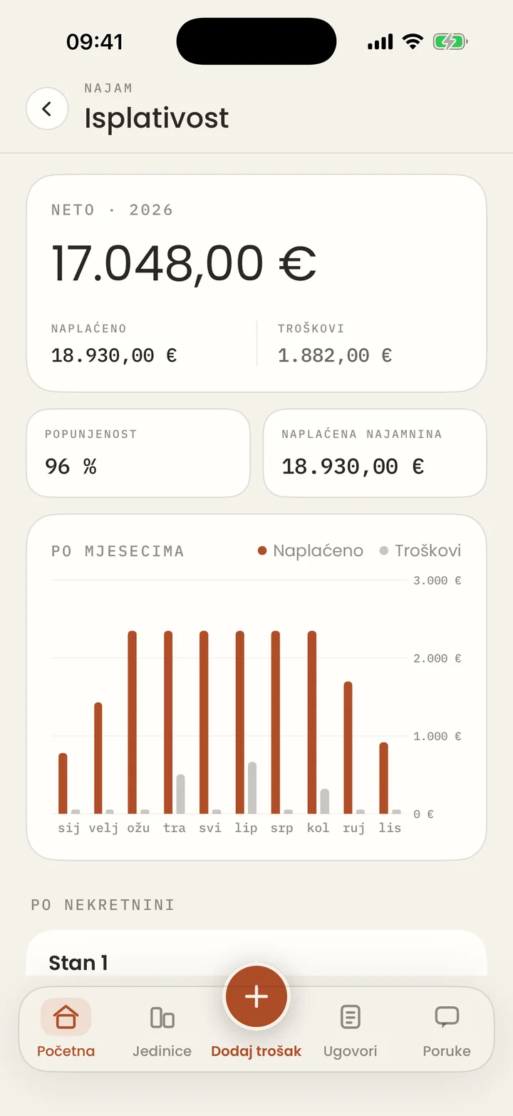 Isplativost za 2026.: neto 17.048,00 €, naplaćeno 18.930,00 €, troškovi 1.882,00 €