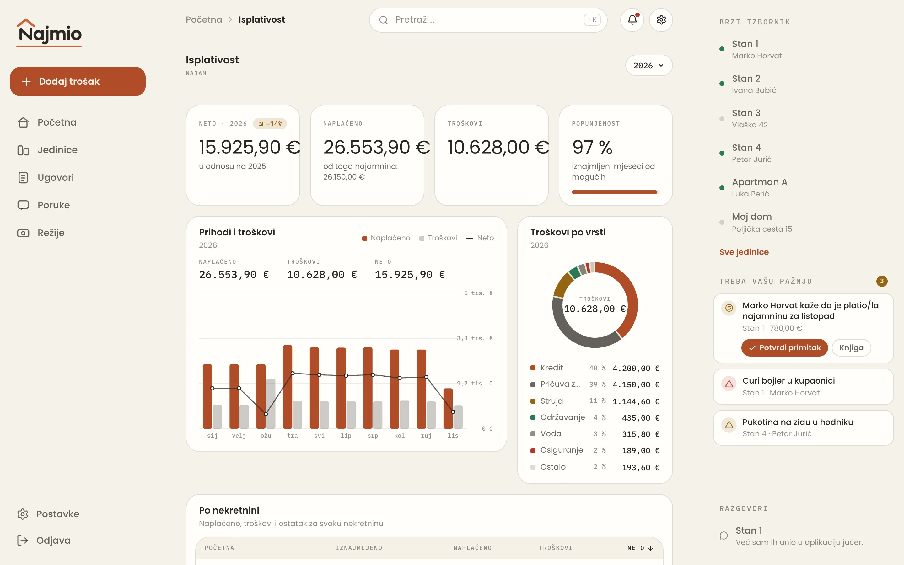 Web platforma: isplativost, prihodi i troškovi po mjesecima i po nekretnini